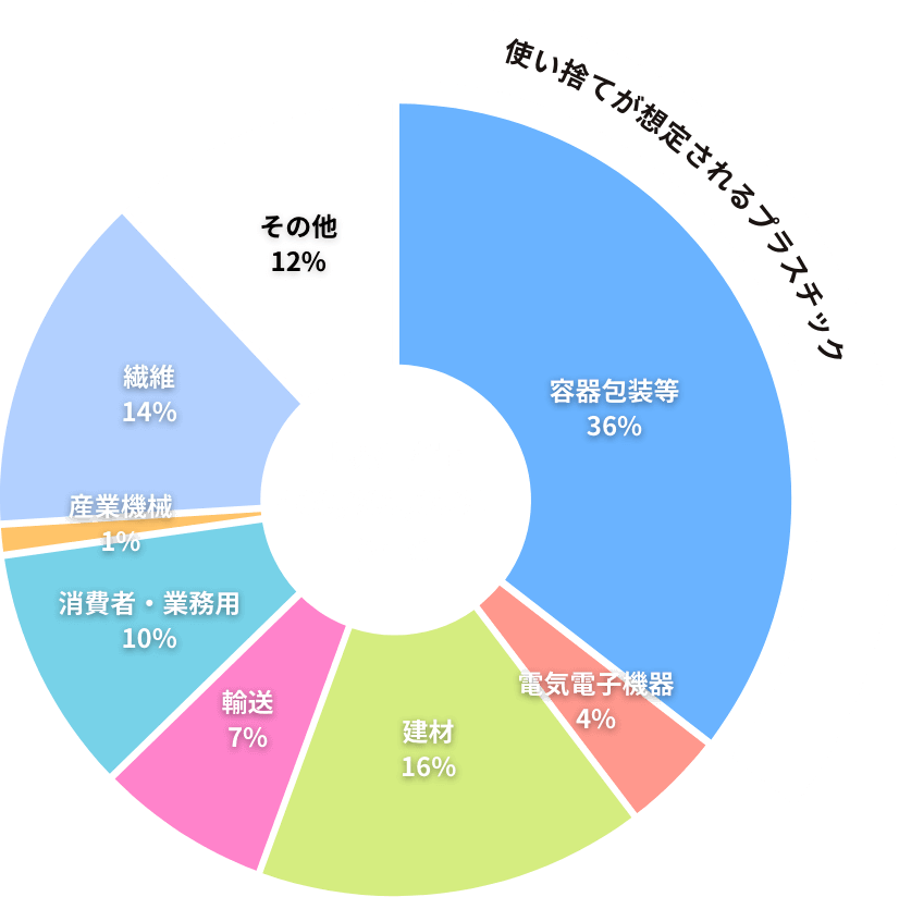 UNEP(2018)Single Use Plastic